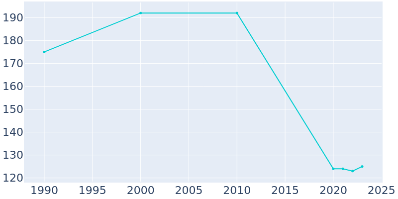 Population Graph For Blockton, 1990 - 2022