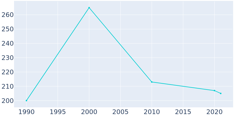 Population Graph For Blodgett, 1990 - 2022