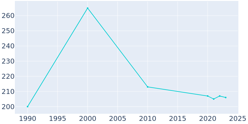 Population Graph For Blodgett, 1990 - 2022