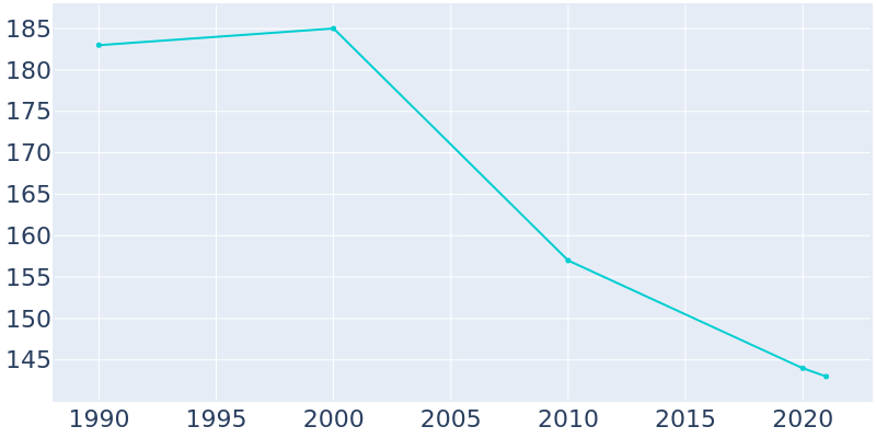 Population Graph For Blomkest, 1990 - 2022