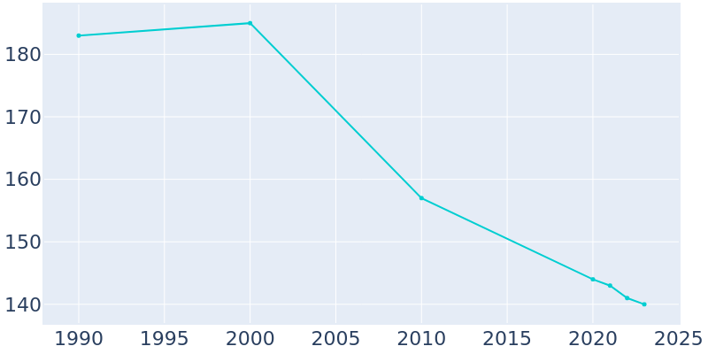 Population Graph For Blomkest, 1990 - 2022