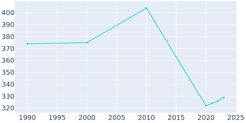 Population Graph For Bloomburg, 1990 - 2022