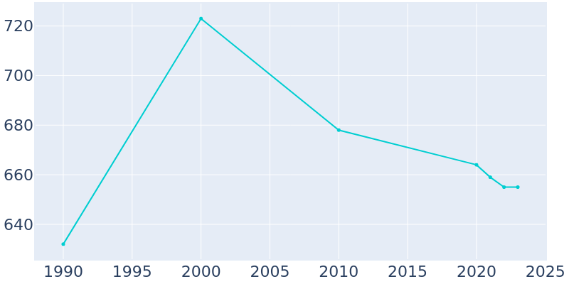 Population Graph For Bloomdale, 1990 - 2022