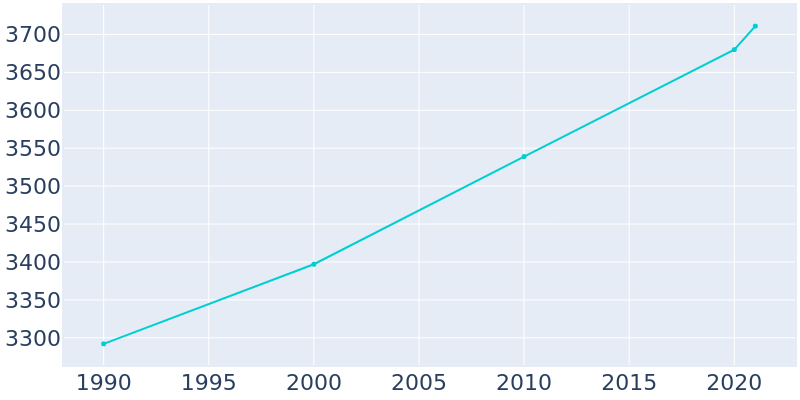 Population Graph For Bloomer, 1990 - 2022