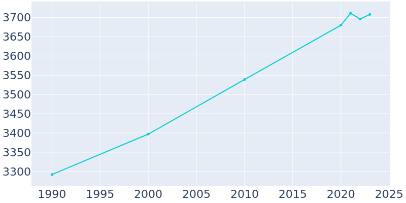 Population Graph For Bloomer, 1990 - 2022