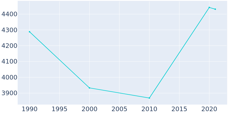 Population Graph For Bloomfield Hills, 1990 - 2022