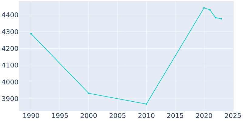 Population Graph For Bloomfield Hills, 1990 - 2022