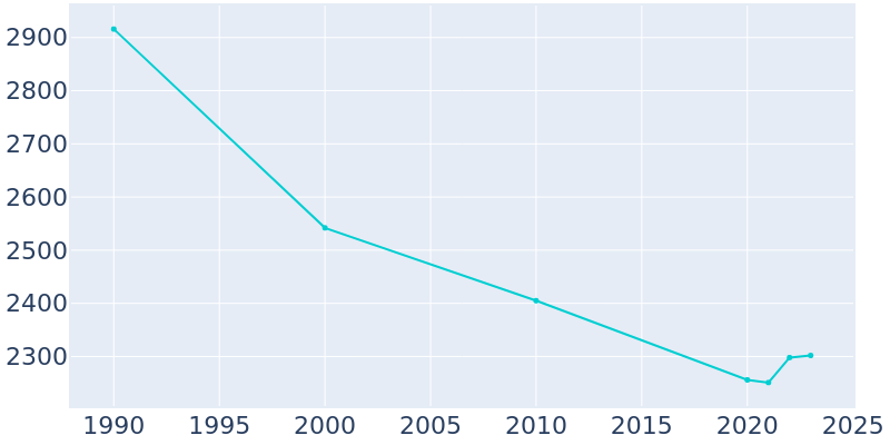 Population Graph For Bloomfield, 1990 - 2022