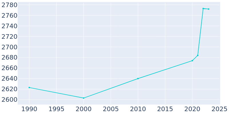 Population Graph For Bloomfield, 1990 - 2022