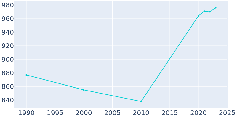 Population Graph For Bloomfield, 1990 - 2022