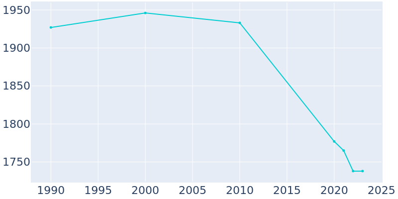 Population Graph For Bloomfield, 1990 - 2022