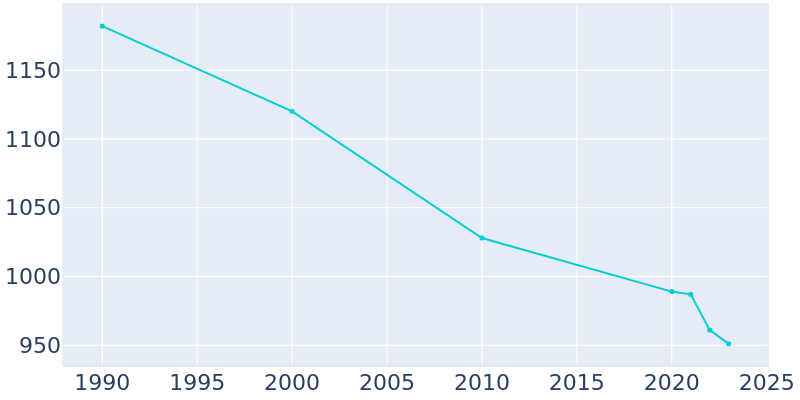 Population Graph For Bloomfield, 1990 - 2022