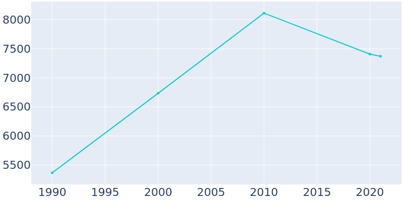 Population Graph For Bloomfield, 1990 - 2022