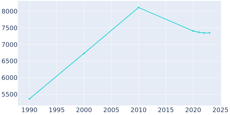 Population Graph For Bloomfield, 1990 - 2022