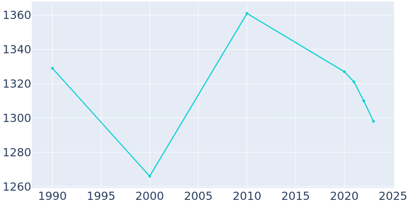 Population Graph For Bloomfield, 1990 - 2022