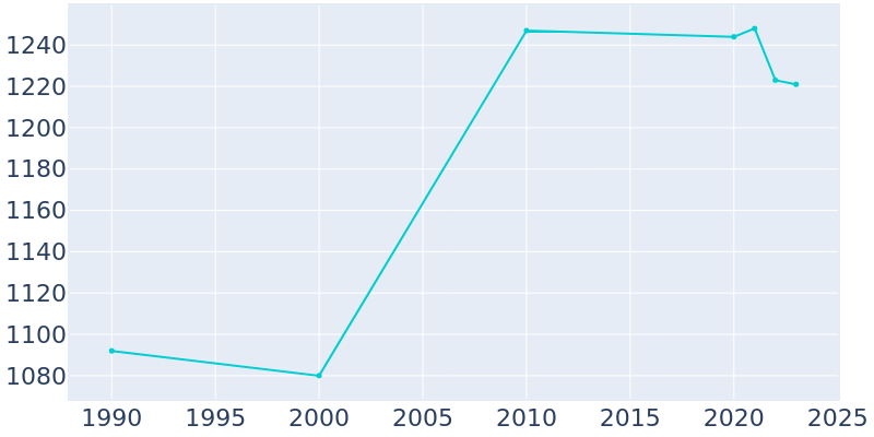 Population Graph For Bloomfield, 1990 - 2022