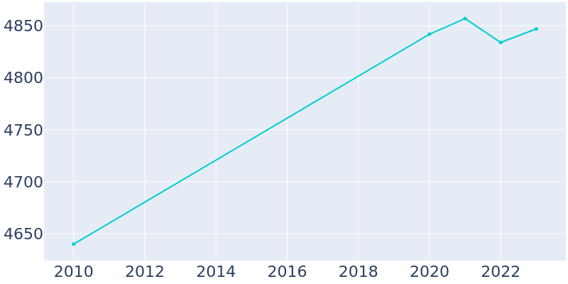 Population Graph For Bloomfield, 2010 - 2022