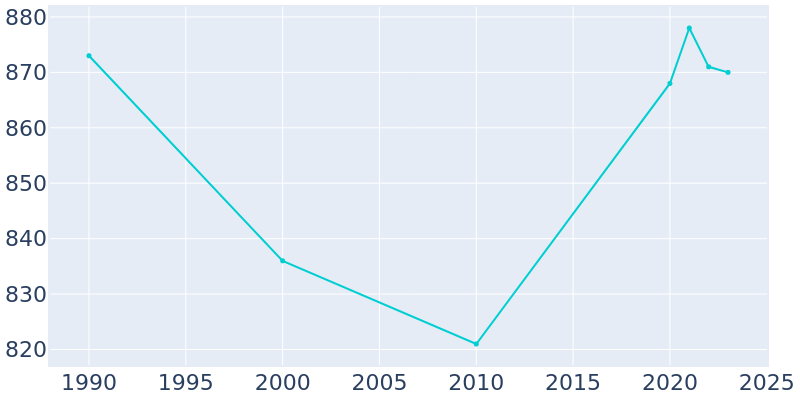 Population Graph For Blooming Grove, 1990 - 2022