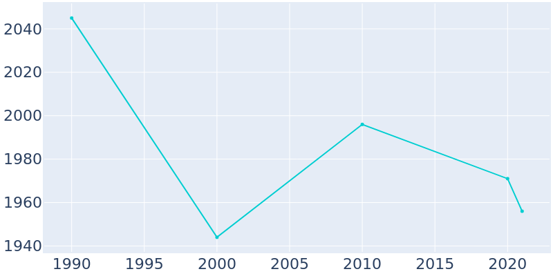 Population Graph For Blooming Prairie, 1990 - 2022