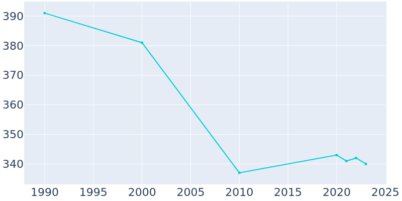 Population Graph For Blooming Valley, 1990 - 2022