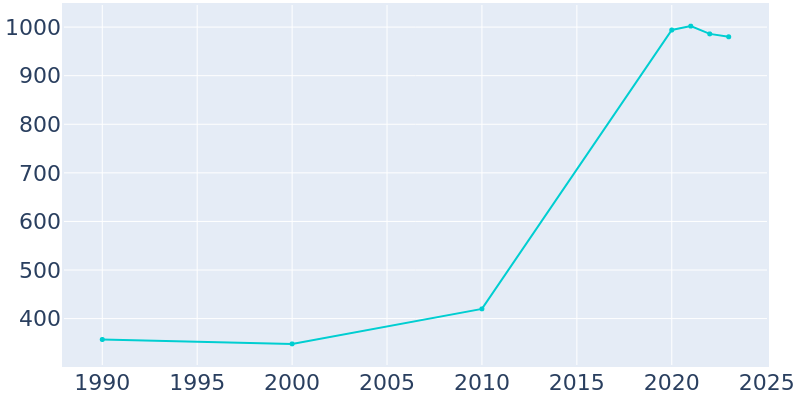 Population Graph For Bloomingburg, 1990 - 2022