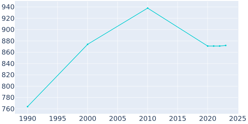 Population Graph For Bloomingburg, 1990 - 2022