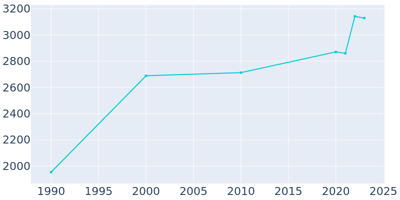 Population Graph For Bloomingdale, 1990 - 2022