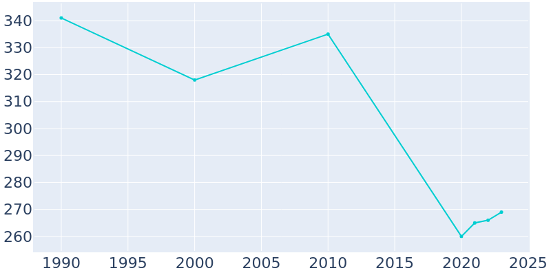 Population Graph For Bloomingdale, 1990 - 2022