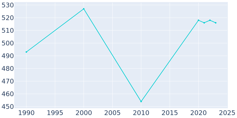 Population Graph For Bloomingdale, 1990 - 2022