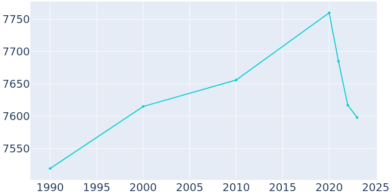 Population Graph For Bloomingdale, 1990 - 2022