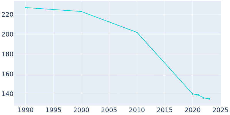 Population Graph For Bloomingdale, 1990 - 2022