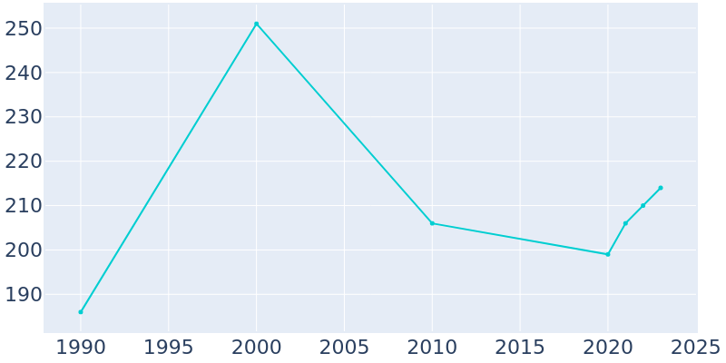 Population Graph For Bloomington, 1990 - 2022