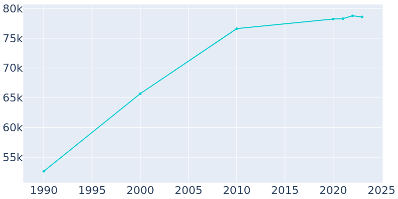 Population Graph For Bloomington, 1990 - 2022