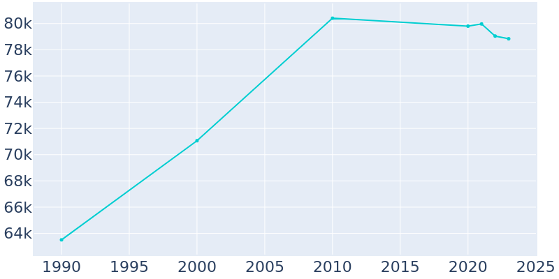 Population Graph For Bloomington, 1990 - 2022