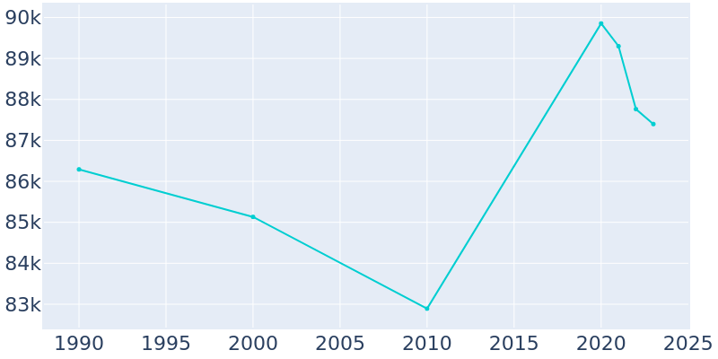 Population Graph For Bloomington, 1990 - 2022