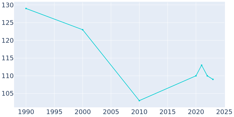 Population Graph For Bloomington, 1990 - 2022