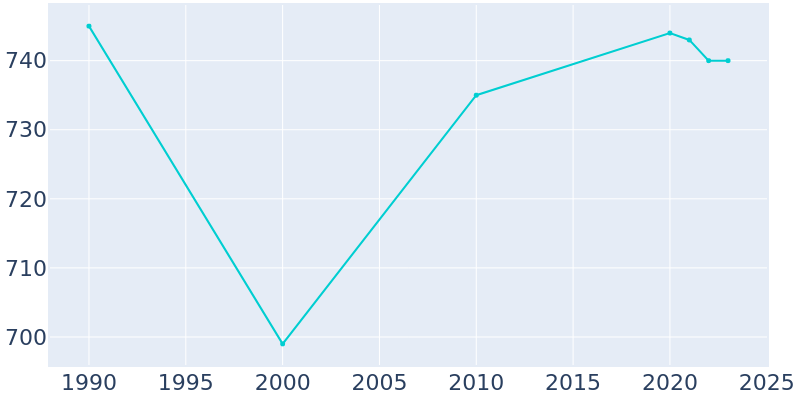 Population Graph For Bloomington, 1990 - 2022