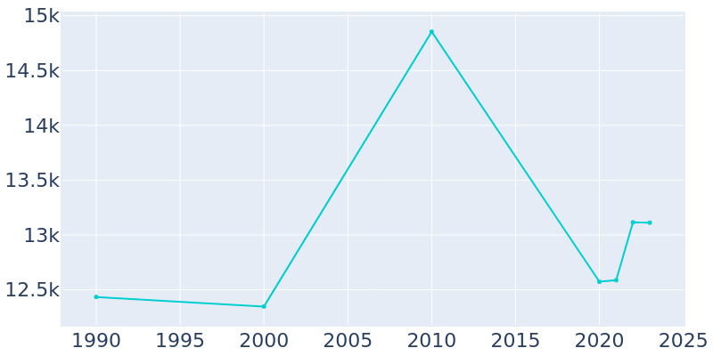 Population Graph For Bloomsburg, 1990 - 2022