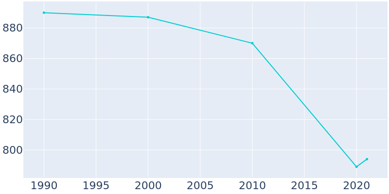 Population Graph For Bloomsbury, 1990 - 2022