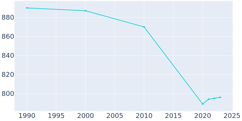 Population Graph For Bloomsbury, 1990 - 2022