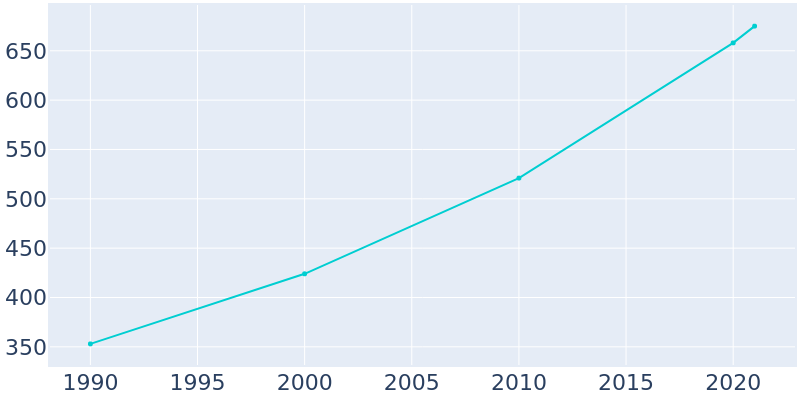 Population Graph For Bloomsdale, 1990 - 2022