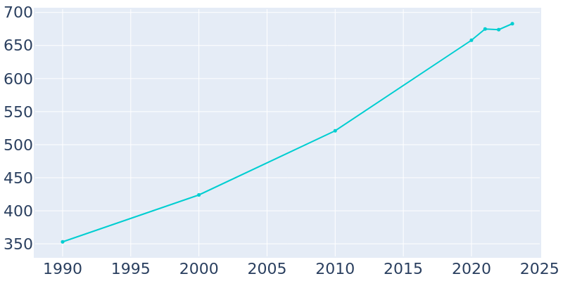 Population Graph For Bloomsdale, 1990 - 2022