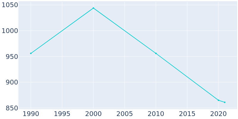 Population Graph For Bloomville, 1990 - 2022
