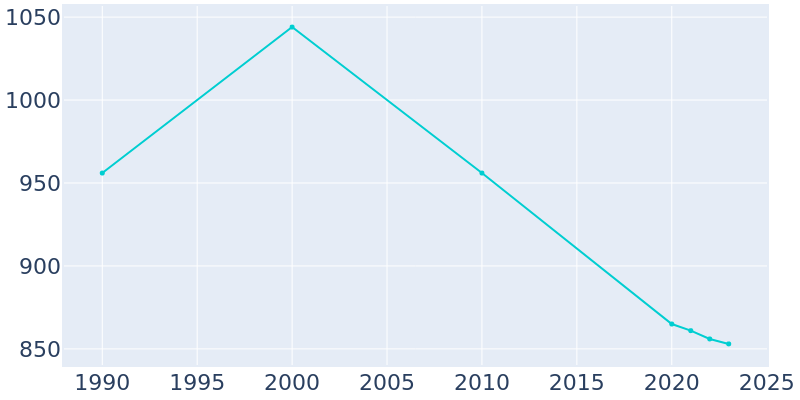 Population Graph For Bloomville, 1990 - 2022