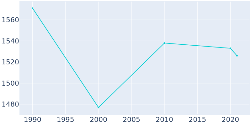 Population Graph For Blossburg, 1990 - 2022