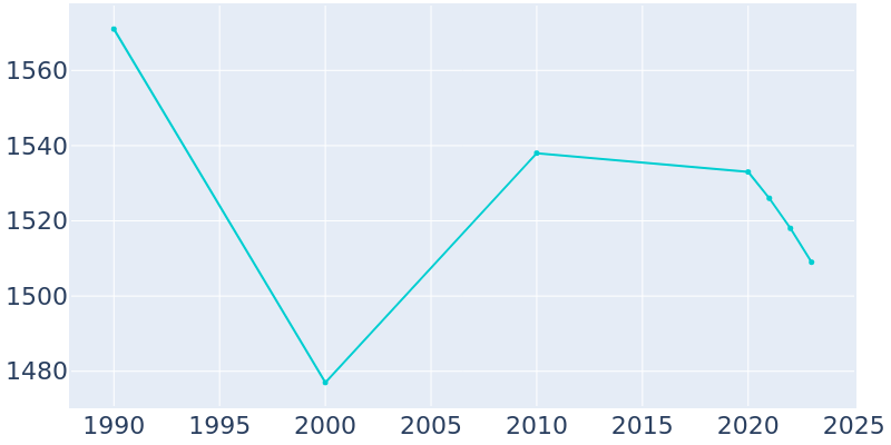 Population Graph For Blossburg, 1990 - 2022