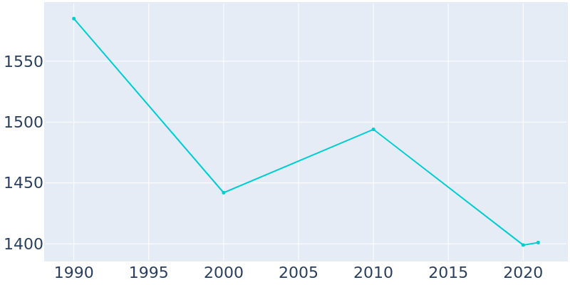 Population Graph For Blossom, 1990 - 2022