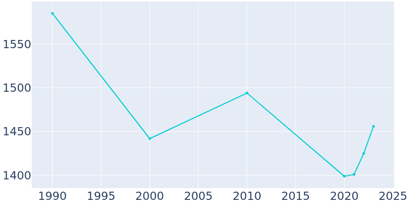 Population Graph For Blossom, 1990 - 2022