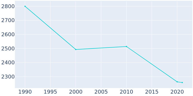 Population Graph For Blountstown, 1990 - 2022