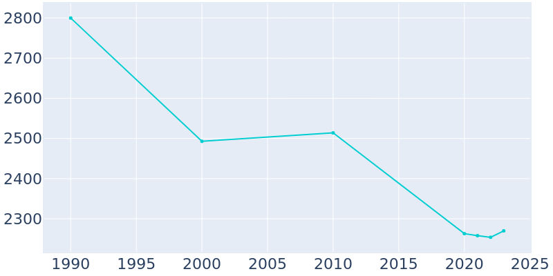 Population Graph For Blountstown, 1990 - 2022